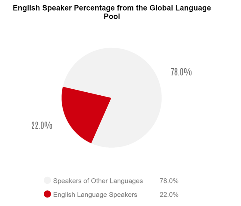 English speaker percentage from Global Language Pool